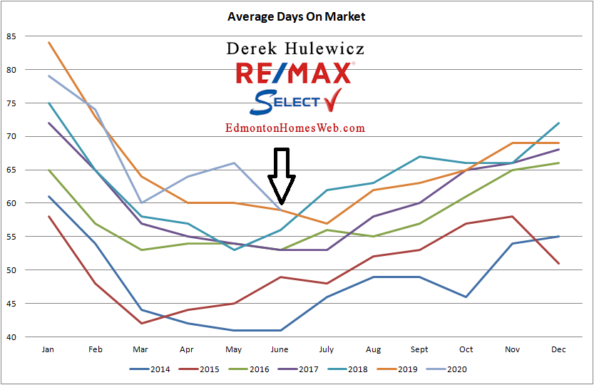 real estate graph for average days on market of residential properties sold in Edmonton from January of 2014 to June 2020